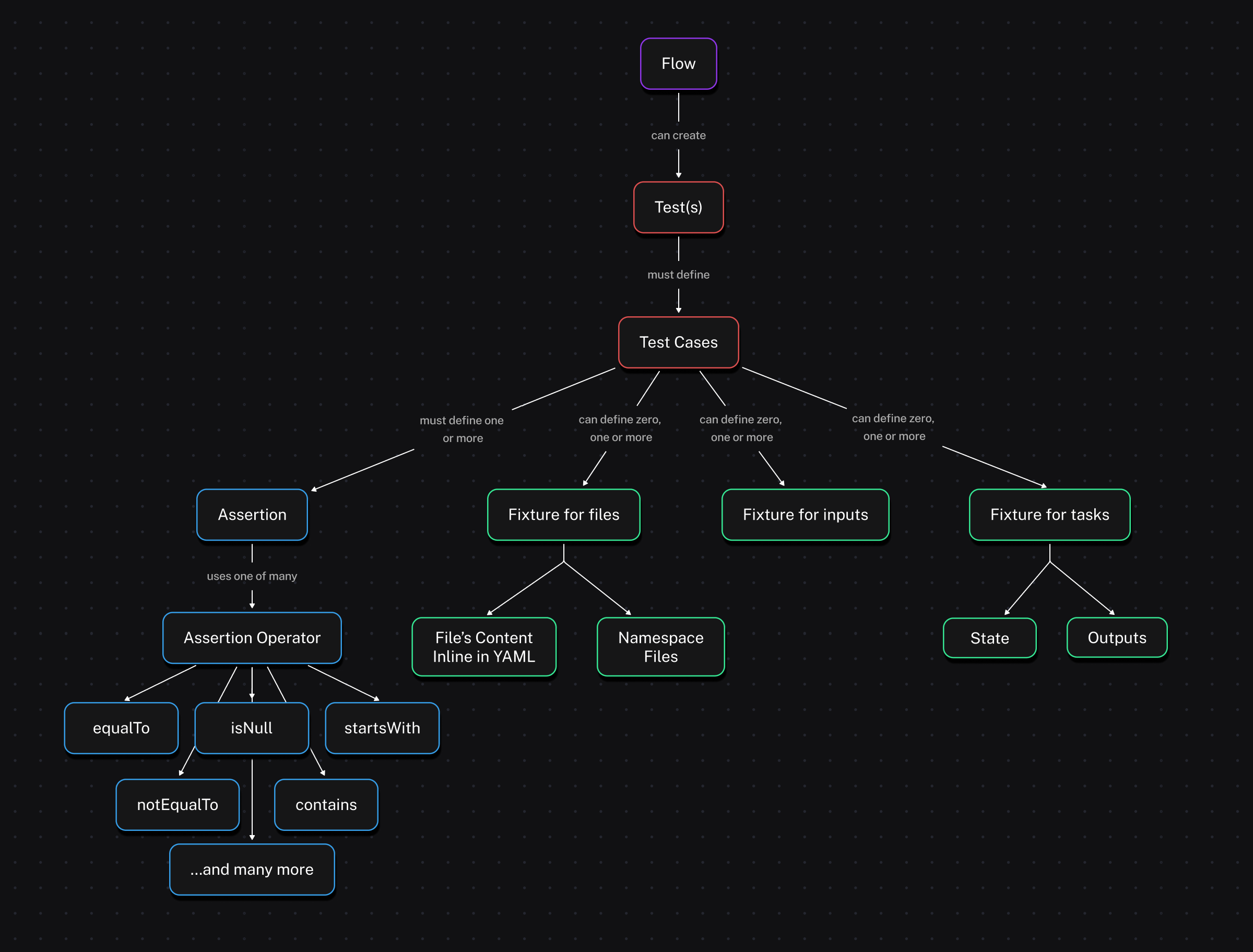Tests Tree Diagram