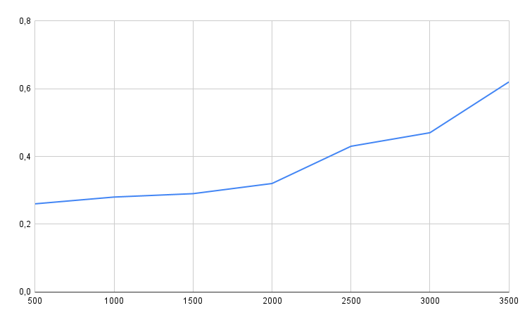 Kestra EE - Benchmark04 - Small messages