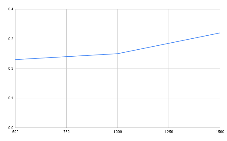 Kestra OSS - Benchmark04 - Small messages